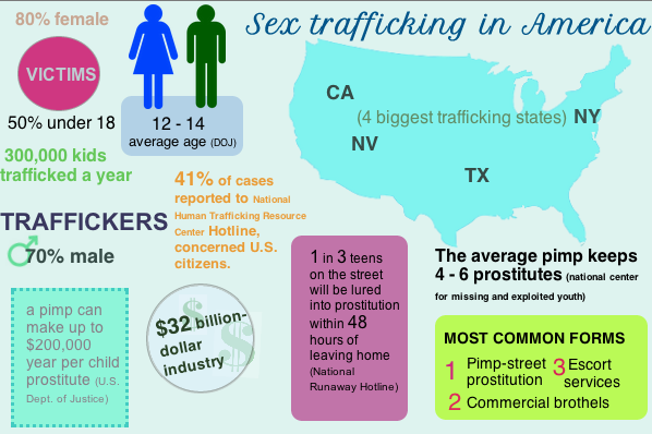 Human Sex Trafficking Statistics 67