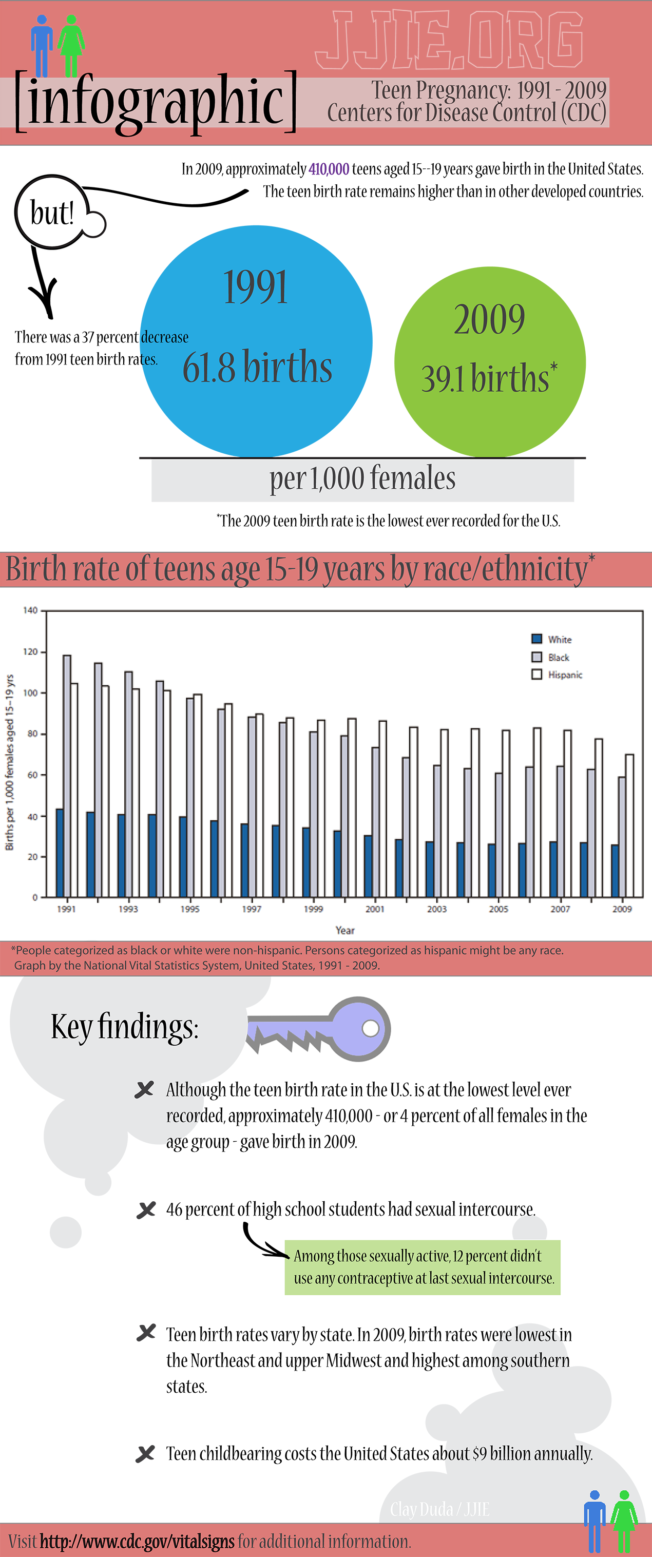Teen pregnancy statistics from the CDC