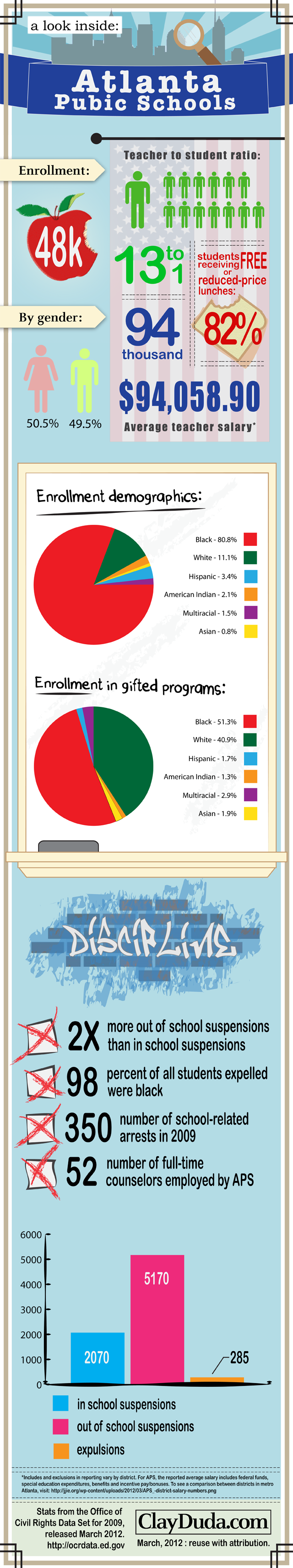 INFOGRAPHIC: a look inside Atlanta Public Schools. CRDC data, 2009.