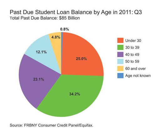 Past due student loan balance by age. Q3, 2011.