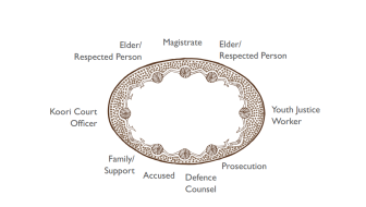 : A map demonstrating where various parties sit in the traditional Koori Court. Established in 1989 for indigenous defendants, it involves family and community in the process, so sentences can meet both judicial and cultural needs. 