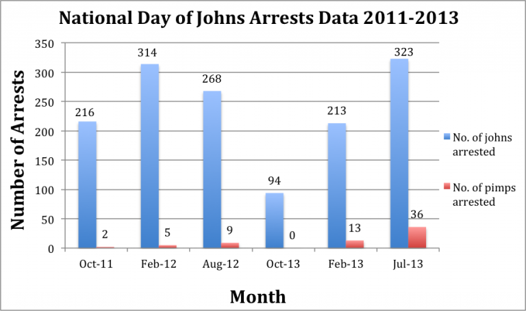 Graph shows trend in arrest data for johns and pimps during National Day of Johns Arrests from 2011-2013. Source: Demandabolition.org