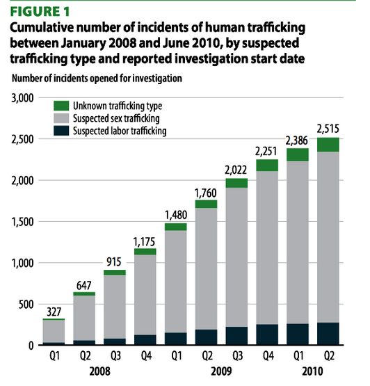 international human trafficking statistics
