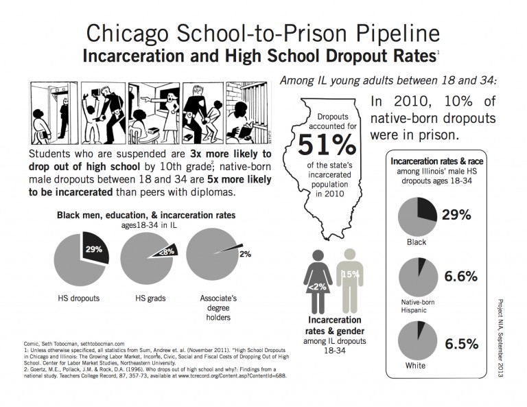 Graphic showing the tough path facing minors who drop out of school or work and the high racial disparity among those arrested. Courtesy of Project NIA. 