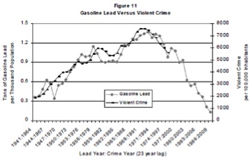This chart, from Rick Nevin’s first academic paper, documents the striking correlation over time between lead emissions and violent crime (with a 23 year lag).