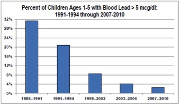 This chart shows how dramatically the early childhood lead levels have continued to decline in recent times, including a drop in cohorts that have yet to reach juvenile age. If the lead-crime connection is real, this suggests that delinquency rates are likely to continue falling in the coming years.
