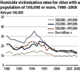 The above Bureau of Justice Statistics chart shows how big cities, which suffered the worst lead exposure in the post-war years and have benefitted the most from lead abatement efforts and the ban on leaded gasoline, have seen a far greater drop in homicide rates than smaller and mid-sized cities (where lead played a lesser role).