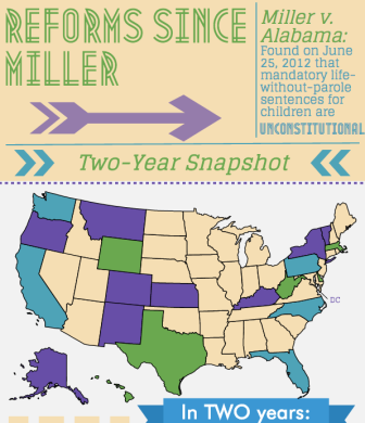 Reforms since Miller v. Alabama Infographic from the Campaign for the Fair Sentencing of Youth.