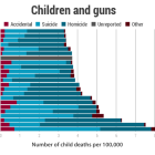 Child gun deaths