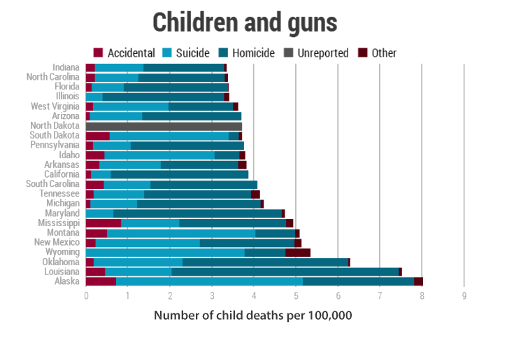 Child gun deaths