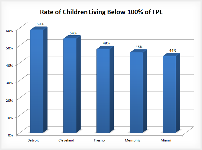 Children Living Below the Federal Poverty Level