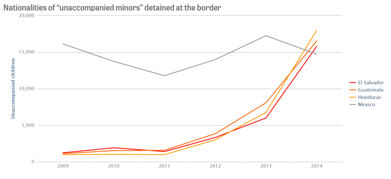 Note: Mexican and Canadian minors often agree to be deported while still in detention. Children from other countries must appear before an immigration judge at hearings that can sometimes be delayed for months; asylum is one of several options a minor might pursue, all of which can take years to settle.
