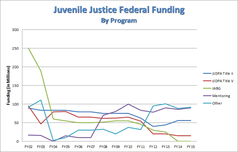 Juvenile Justice Federal Funding By Program