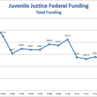 Juvenile Justice Federal Funding Total Funding