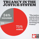 Right on Crime truancy polling data