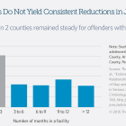 Re-Examining Juvenile Incarceration