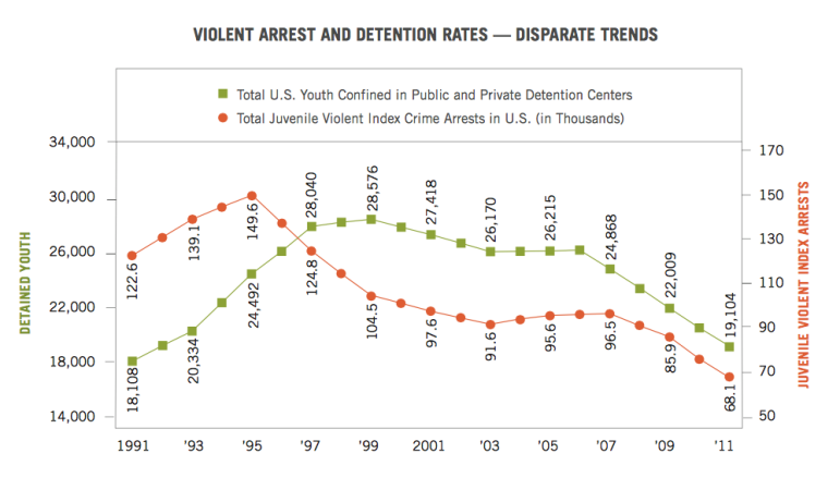 Violent arrest and detention rates