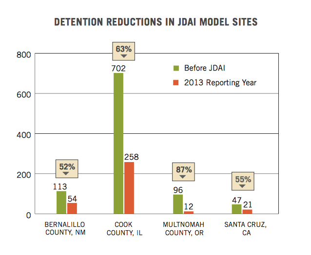 Detention reductions in JDAI model sites