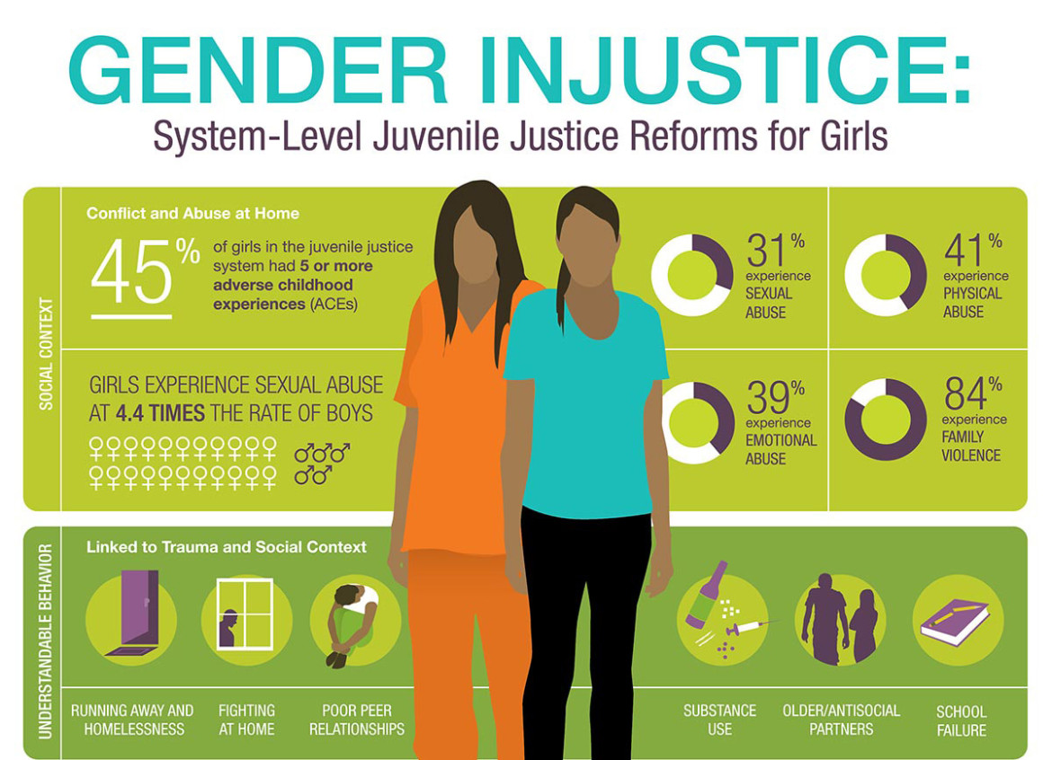 Gender Inequality - System-Level Juvenile Justice for Girls