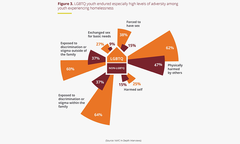 LGBTQ homelessness: Graphic shows that homeless LGBTQ youth experienced higher levels of adversity than homeless non-LGBTQ youth.