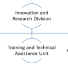 OJJDP: Chart of OJJDP’s Innovation and Research Division