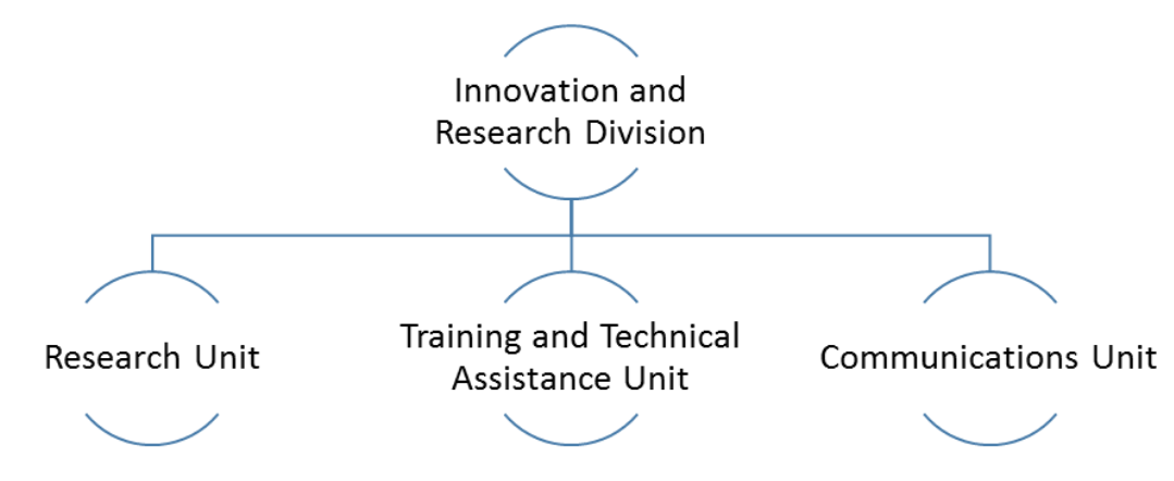 OJJDP: Chart of OJJDP’s Innovation and Research Division