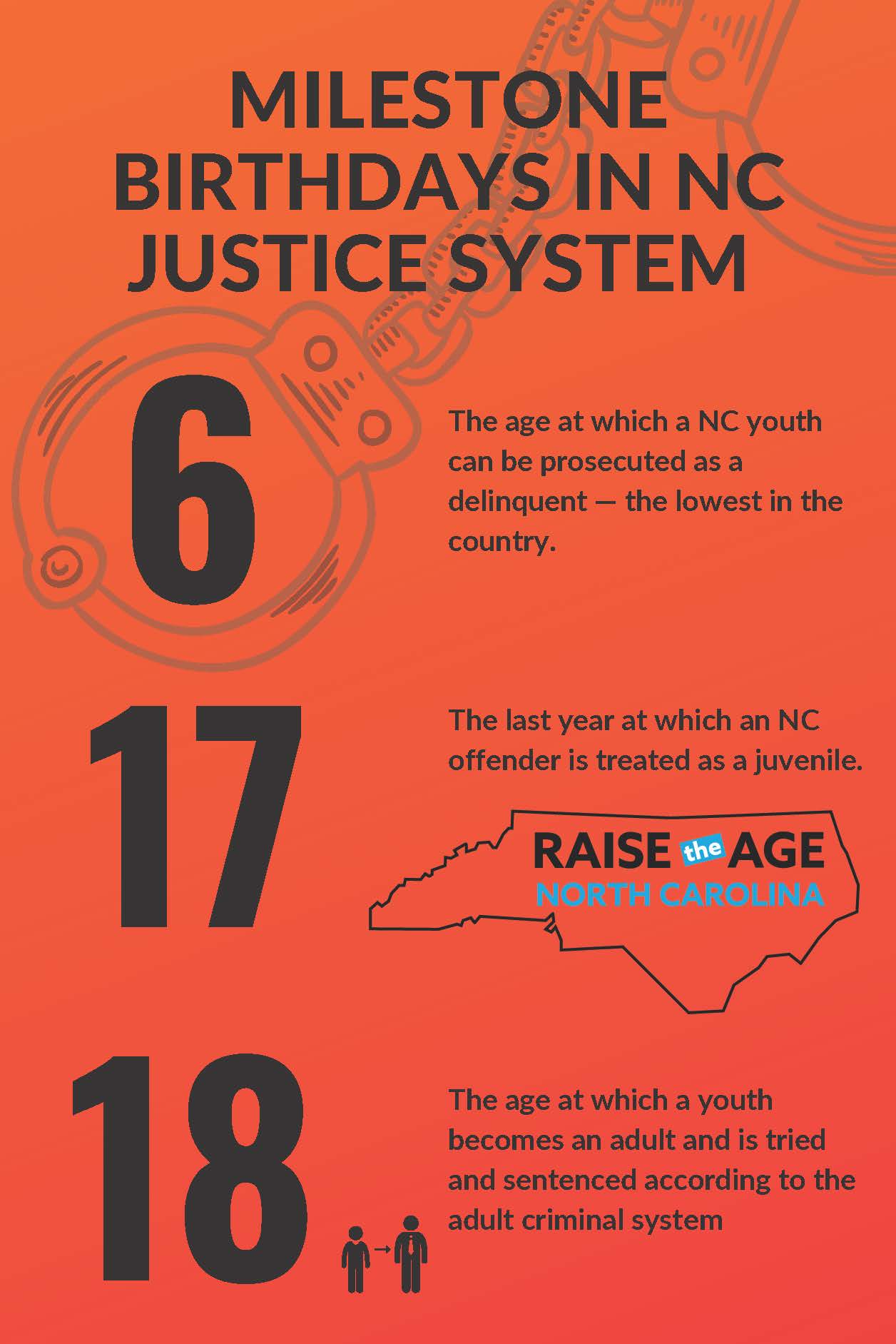 North Carolina: Ages that are indicate key points at which youth can enter and be filtered through the justice system in North Carolina once Raise the Age takes effect.