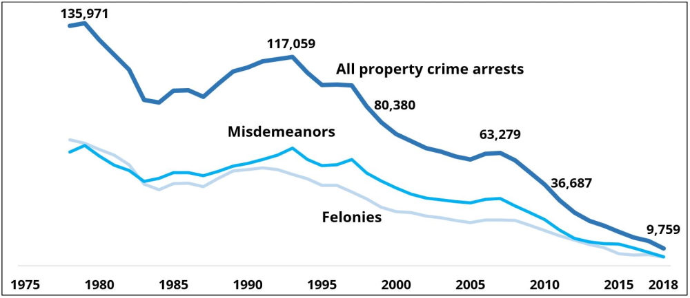 teenager: graph 1990 - 2018Misdemeanor crimes by teenagers