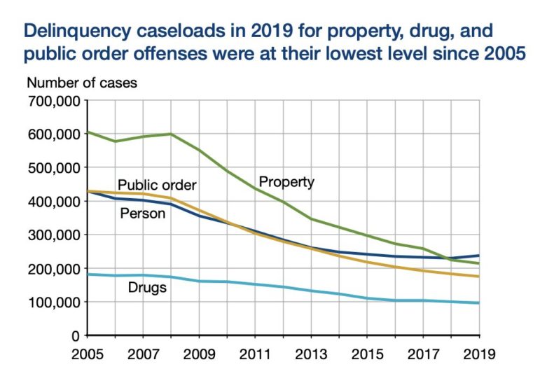 Chart of juvenile crime statistics in U.S. in 2019