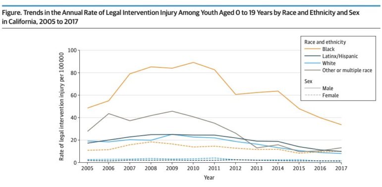 California study chart: chart showing arrests of youth and injuries by race over time