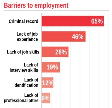 barriers to employment graph: horizontal red bar chart