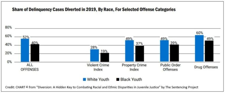 Juvenile Sentencing Report 2022 chart 4