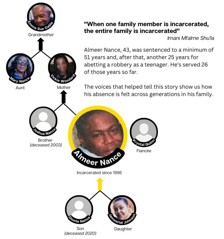 toll of his absence; women supporting prisoner Almeer Nance: graphic of the Nance family tree