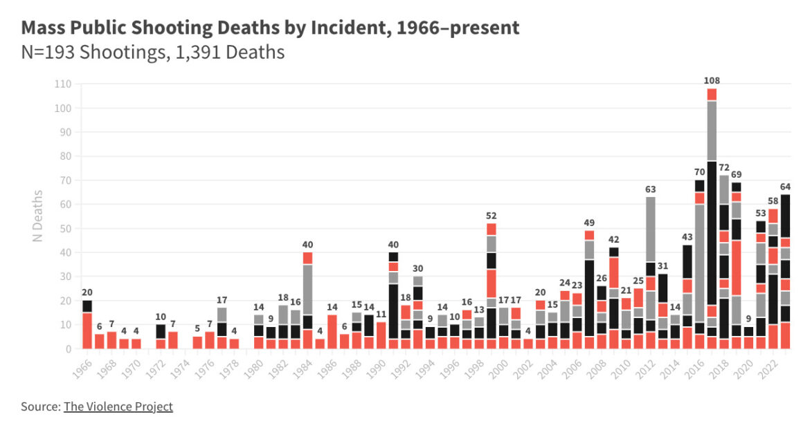 Mass shootings: Bar chart of mass shootings in US 1996-2024 in red, gray and black on white