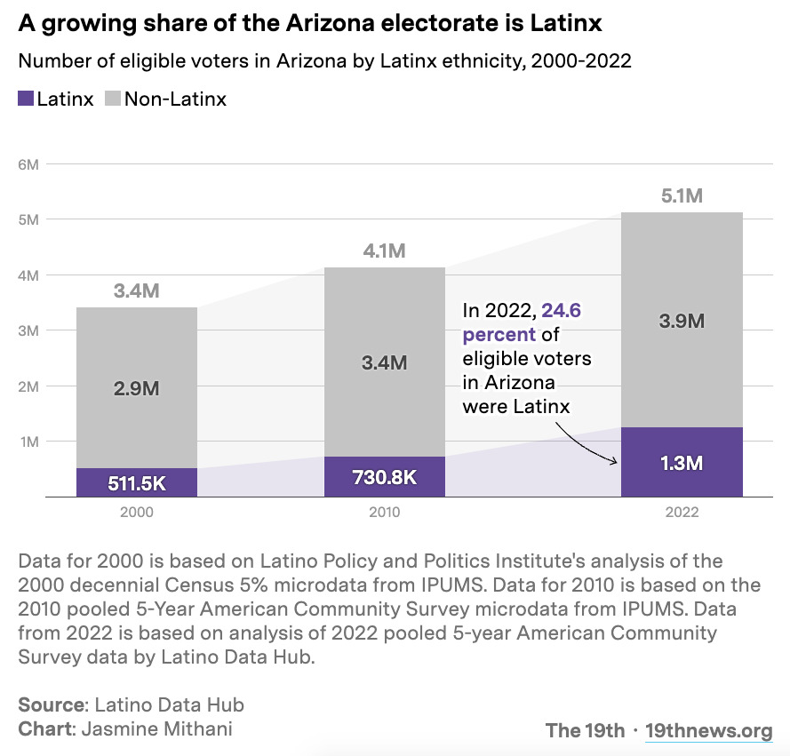 Arizona voters gun laws: Chart showing percentages of Latinx voters in Arizona using purple and grey on white.